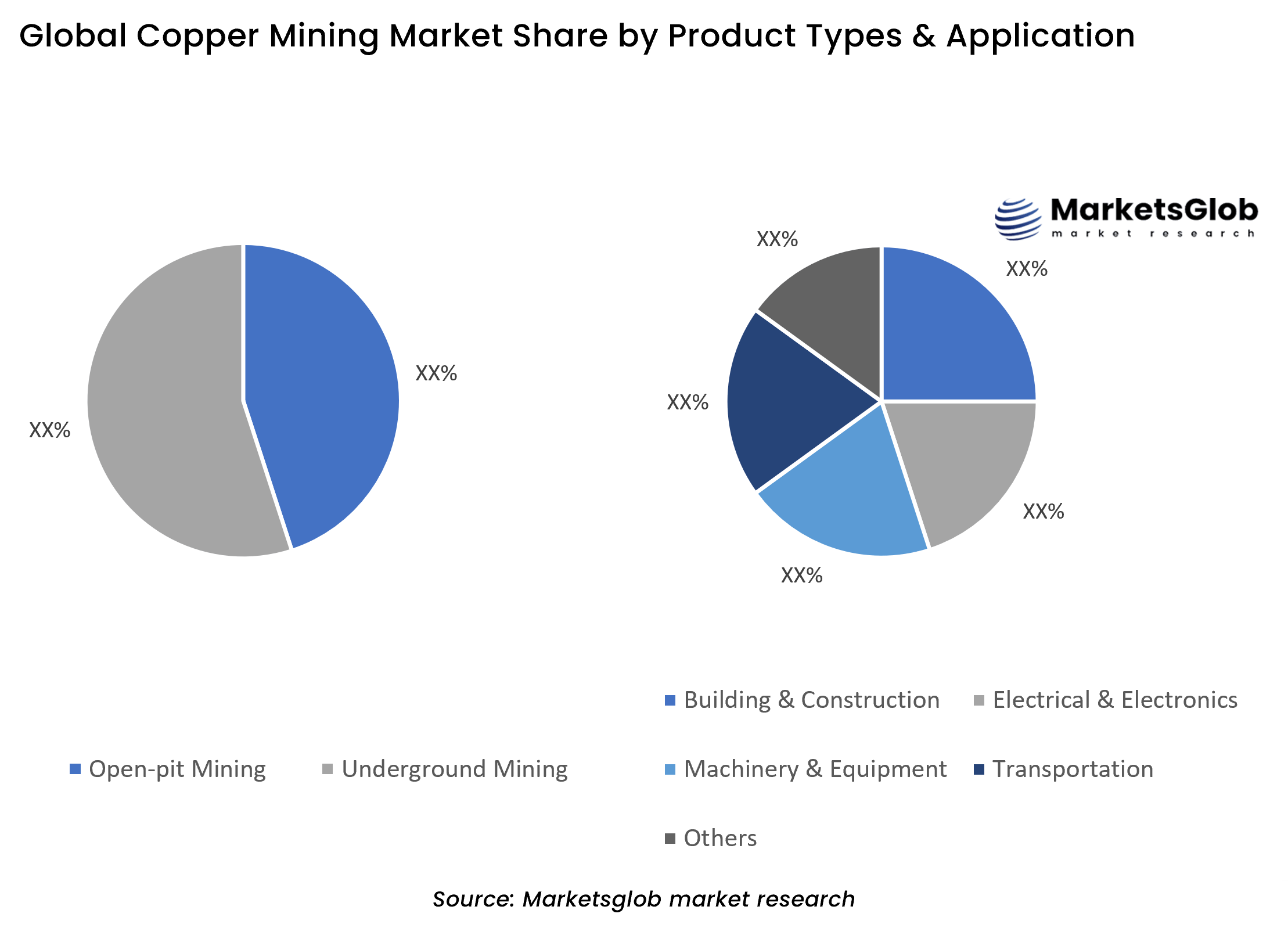 Copper Mining Share by Product Types & Application